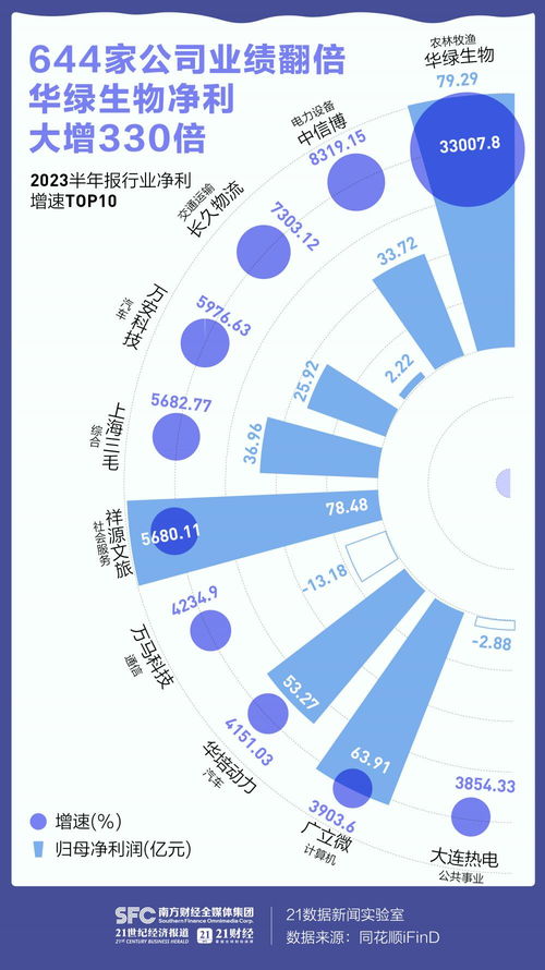 A股半年報全景圖 150家公司營收翻倍，網絡信息技術引領行業加速修復